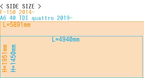 #F-150 2014- + A6 40 TDI quattro 2019-